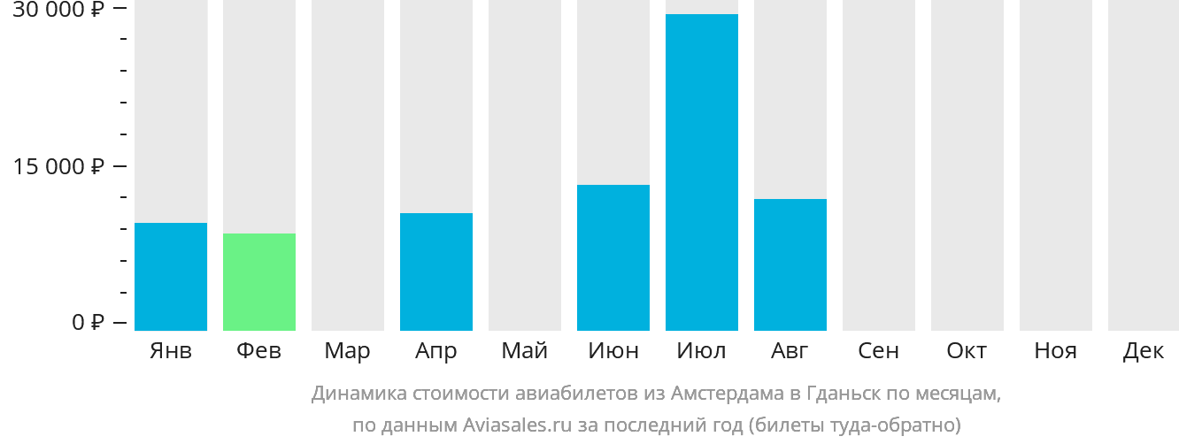 Динамика стоимости авиабилетов из Амстердама в Гданьск по месяцам