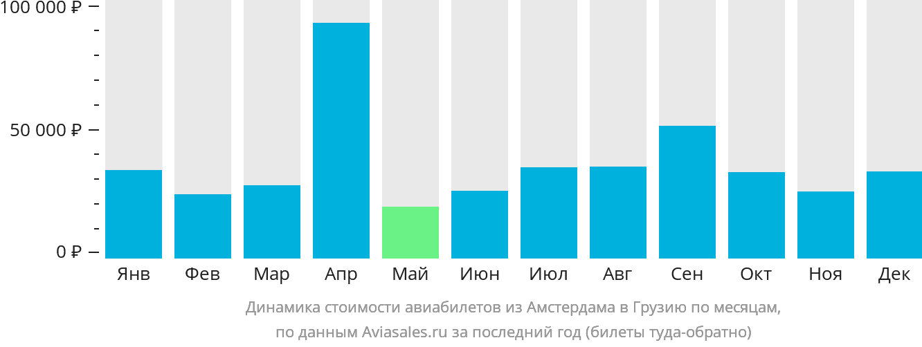 Динамика стоимости авиабилетов из Амстердама в Грузию по месяцам
