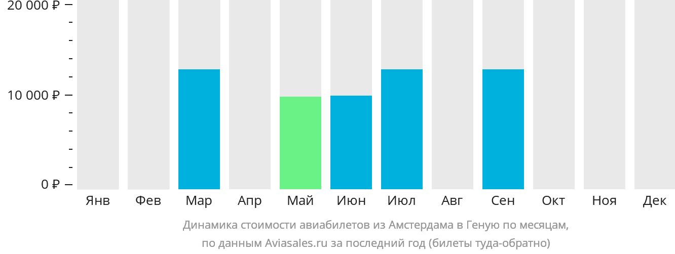 Динамика стоимости авиабилетов из Амстердама в Геную по месяцам
