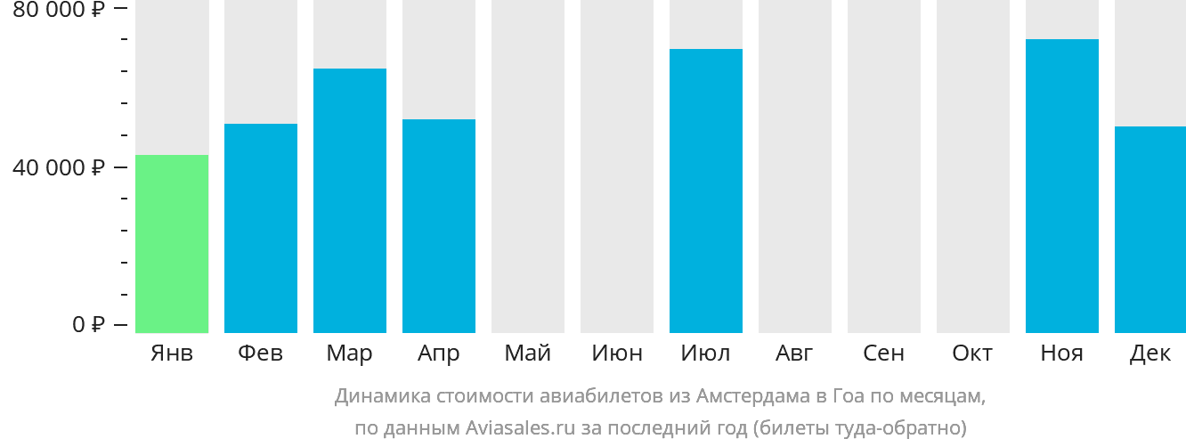 Динамика стоимости авиабилетов из Амстердама в Гоа по месяцам