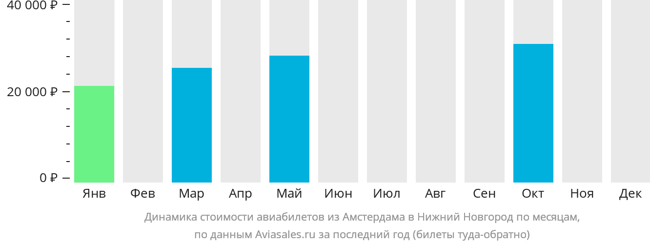 Динамика стоимости авиабилетов из Амстердама в Нижний Новгород по месяцам