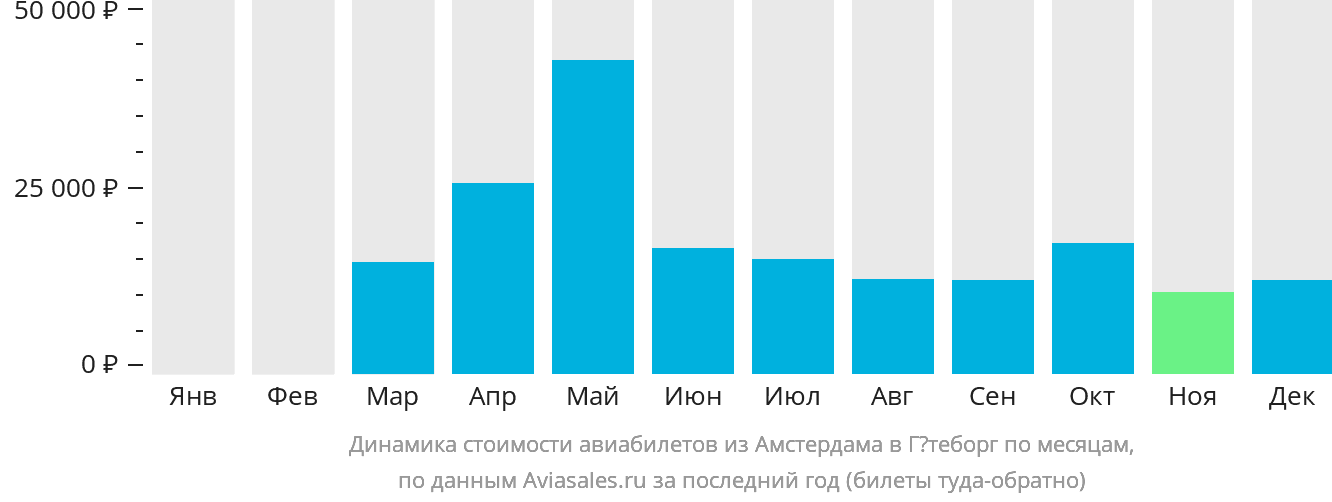 Динамика стоимости авиабилетов из Амстердама в Гётеборг по месяцам