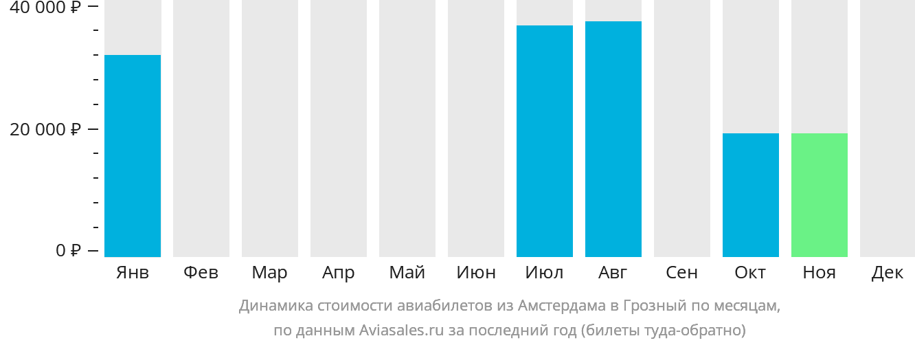 Динамика стоимости авиабилетов из Амстердама в Грозный по месяцам