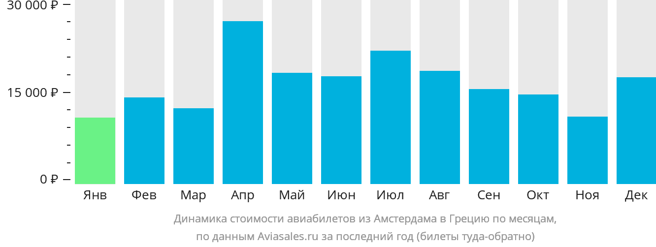 Динамика стоимости авиабилетов из Амстердама в Грецию по месяцам