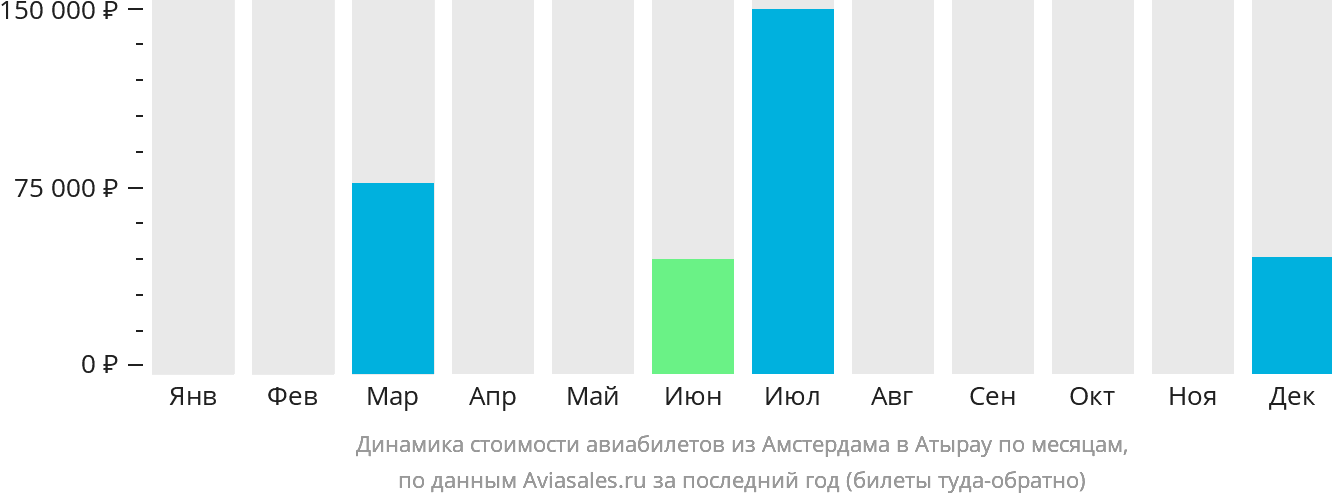 Динамика стоимости авиабилетов из Амстердама в Атырау по месяцам