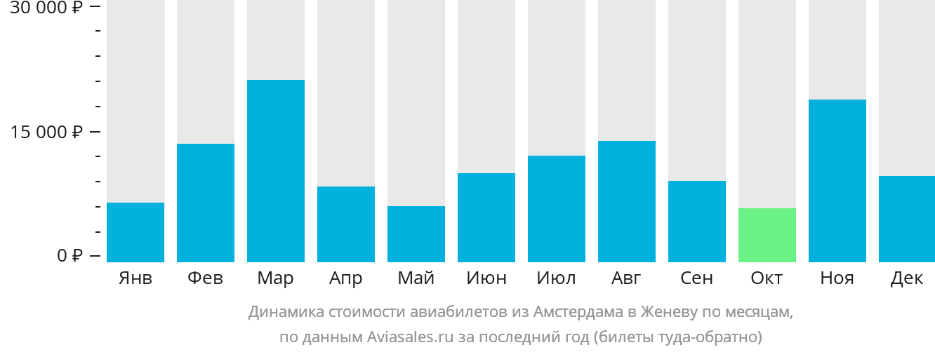 Динамика стоимости авиабилетов из Амстердама в Женеву по месяцам