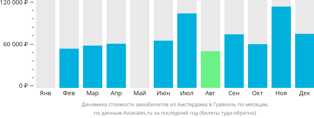 Динамика стоимости авиабилетов из Амстердама в Гуаякиль по месяцам