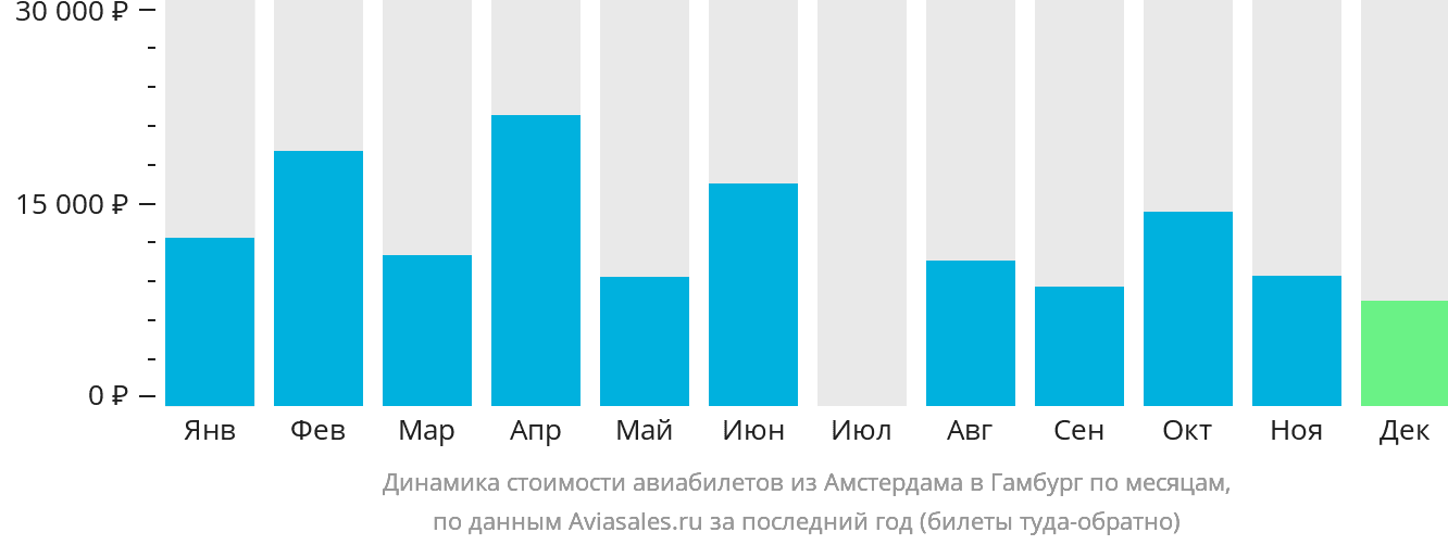 Динамика стоимости авиабилетов из Амстердама в Гамбург по месяцам