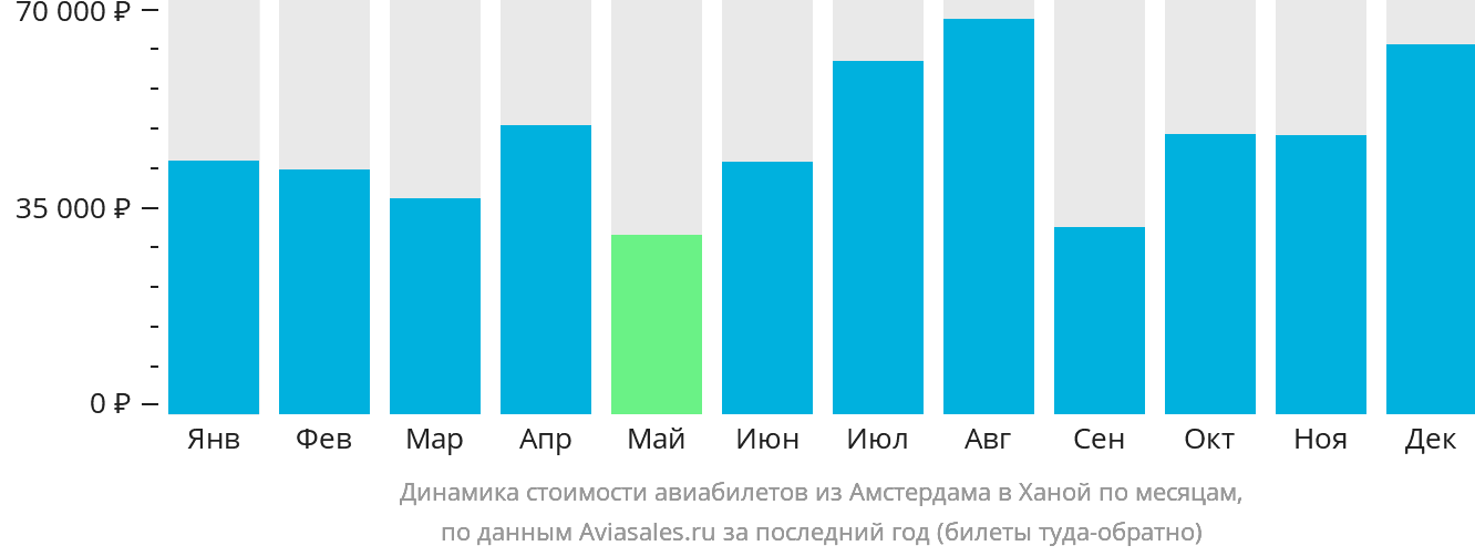 Динамика стоимости авиабилетов из Амстердама в Ханой по месяцам