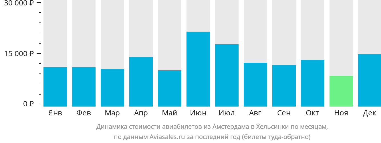 Динамика стоимости авиабилетов из Амстердама в Хельсинки по месяцам