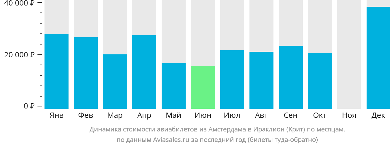 Динамика стоимости авиабилетов из Амстердама в Ираклион по месяцам