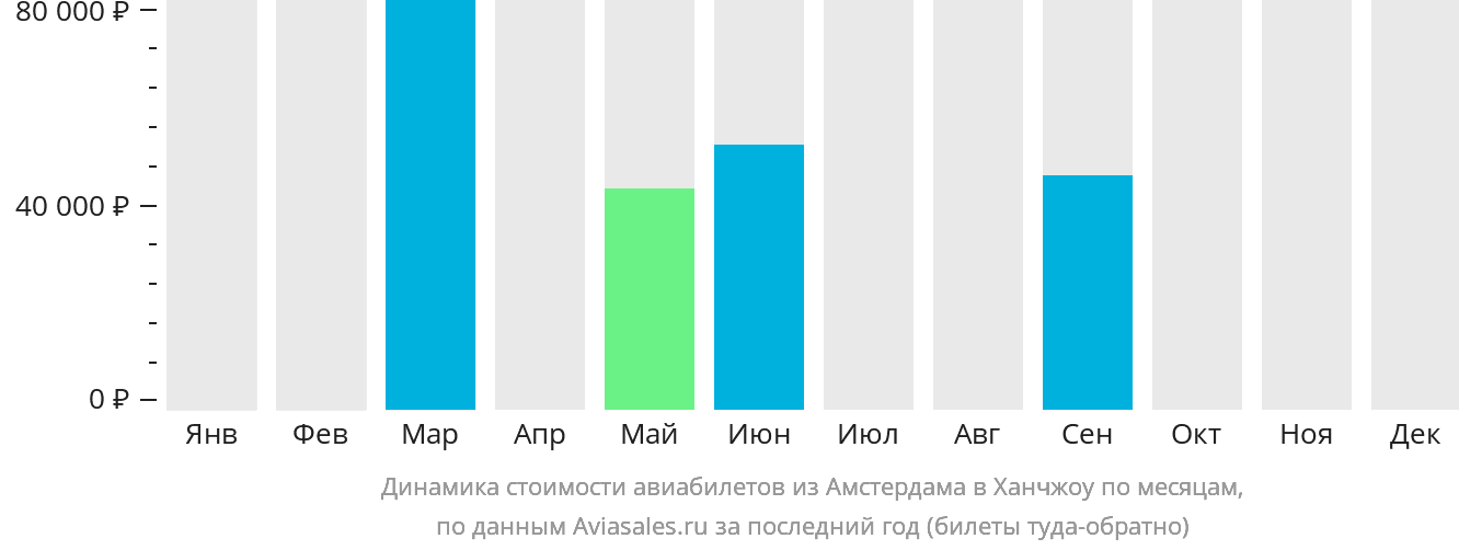 Динамика стоимости авиабилетов из Амстердама в Ханчжоу по месяцам