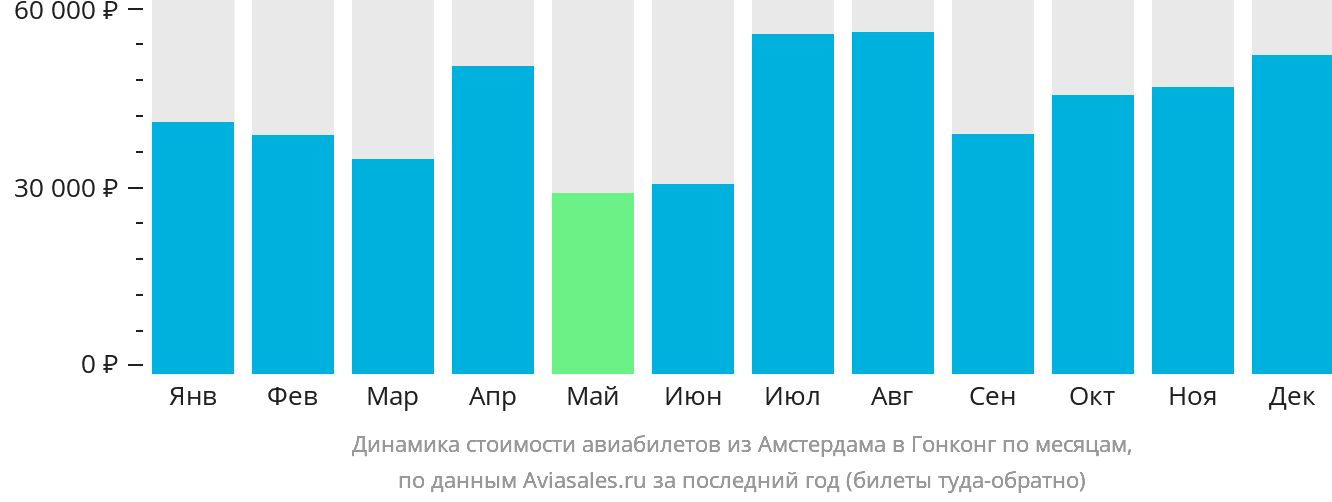 Динамика стоимости авиабилетов из Амстердама в Гонконг по месяцам
