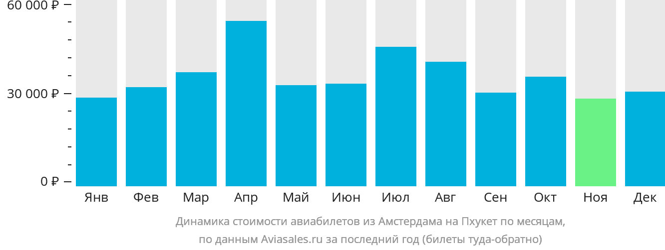 Динамика стоимости авиабилетов из Амстердама на Пхукет по месяцам