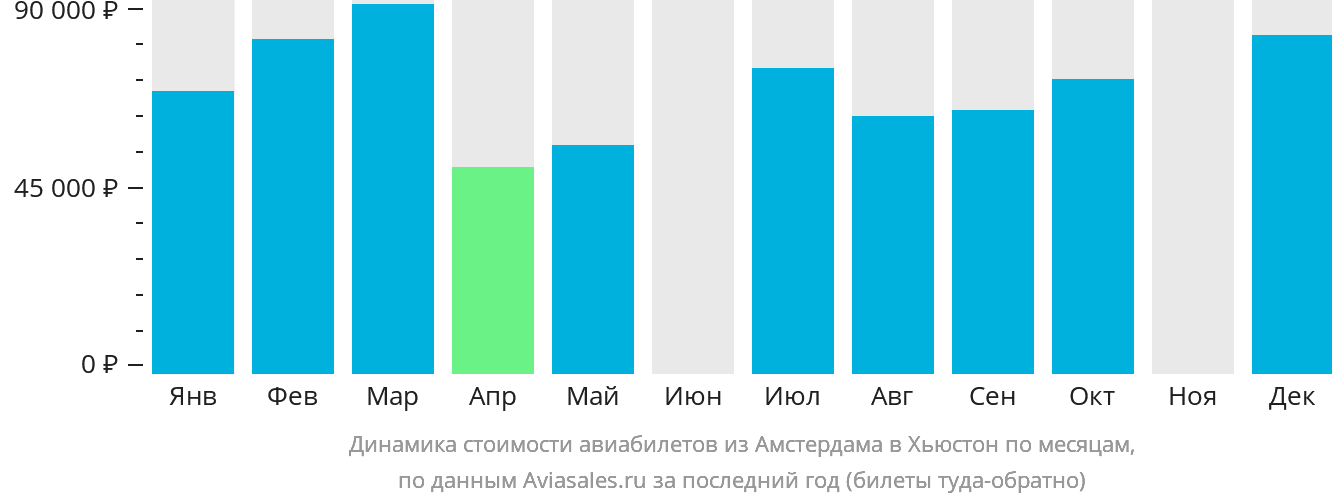 Динамика стоимости авиабилетов из Амстердама в Хьюстон по месяцам