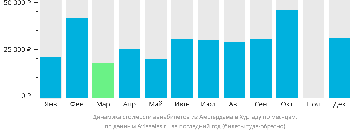 Динамика стоимости авиабилетов из Амстердама в Хургаду по месяцам