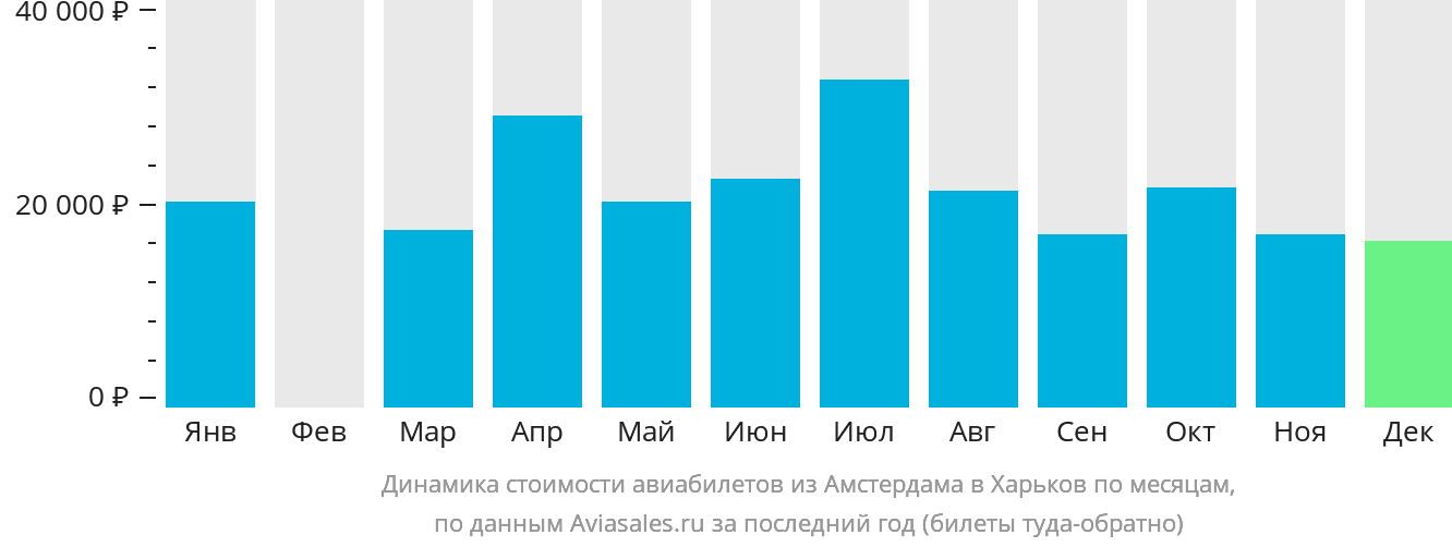 Динамика стоимости авиабилетов из Амстердама в Харьков по месяцам