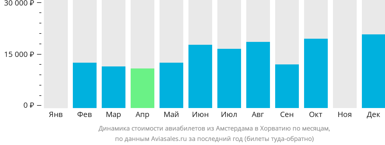 Динамика стоимости авиабилетов из Амстердама в Хорватию по месяцам