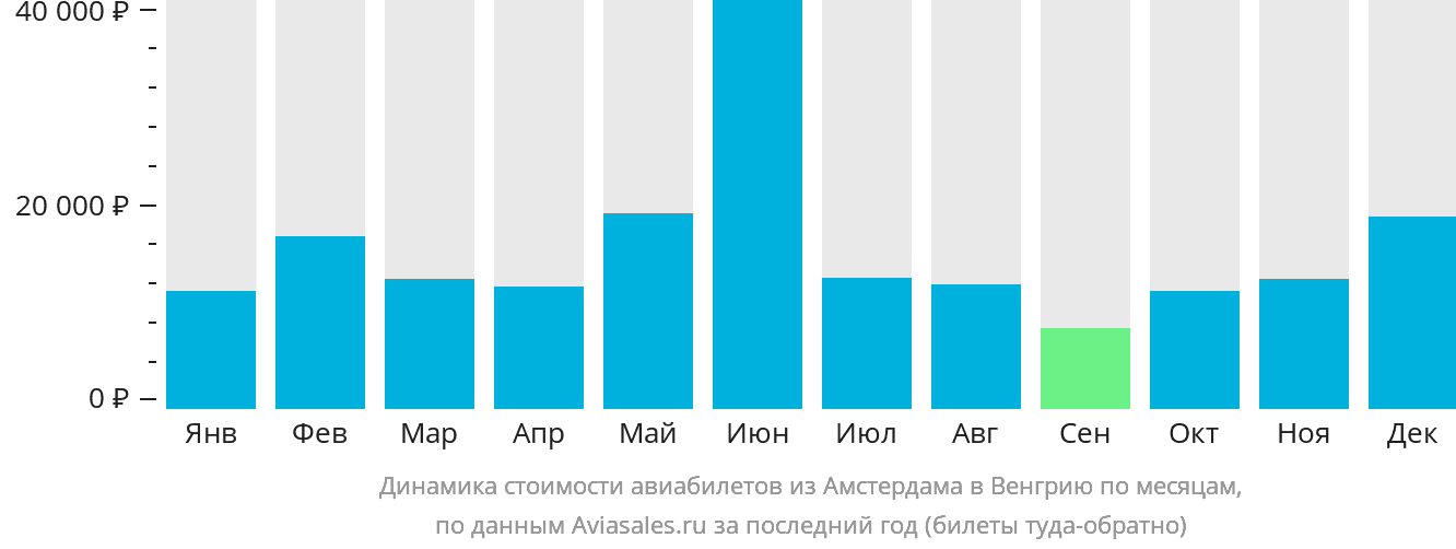 Динамика стоимости авиабилетов из Амстердама в Венгрию по месяцам
