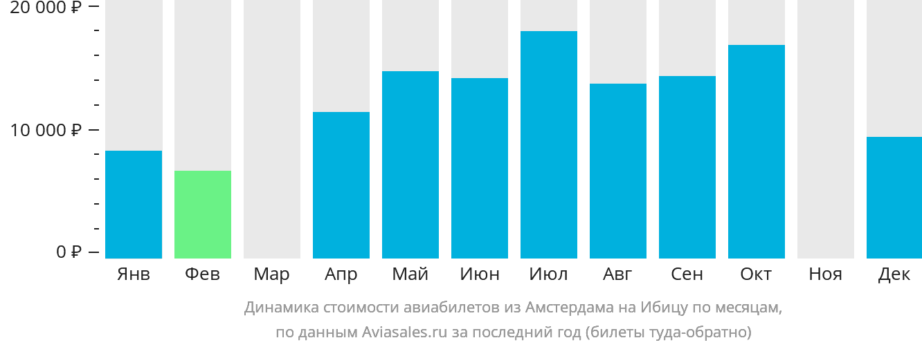 Динамика стоимости авиабилетов из Амстердама на Ибицу по месяцам