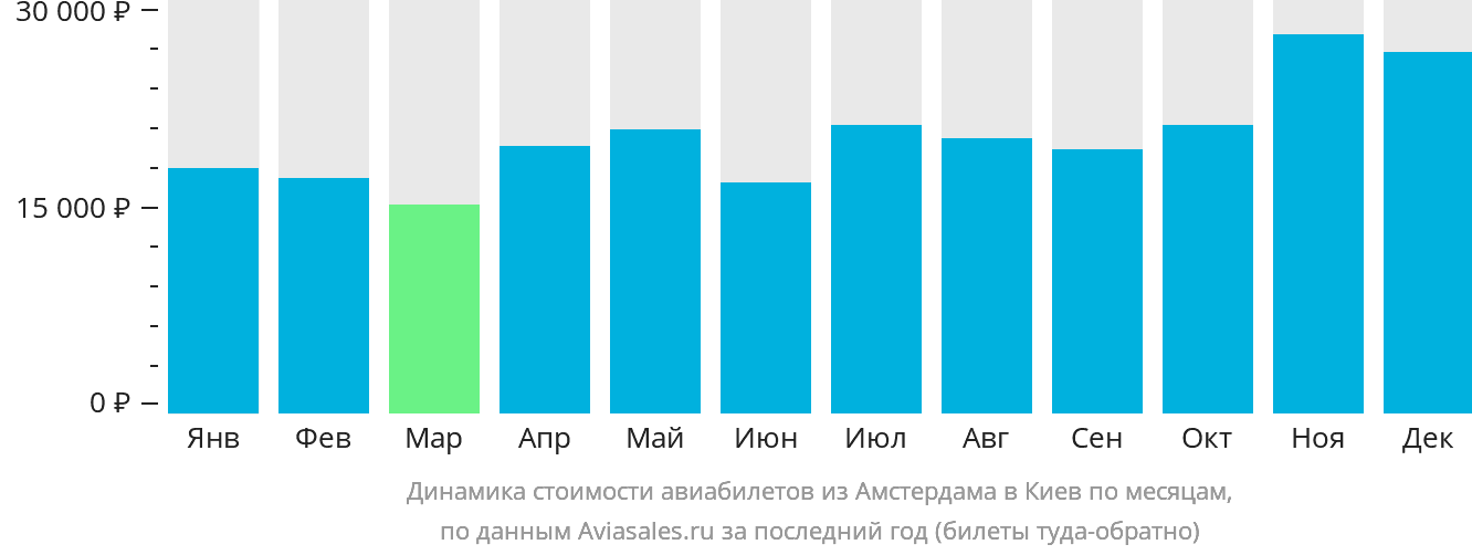 Динамика стоимости авиабилетов из Амстердама в Киев по месяцам