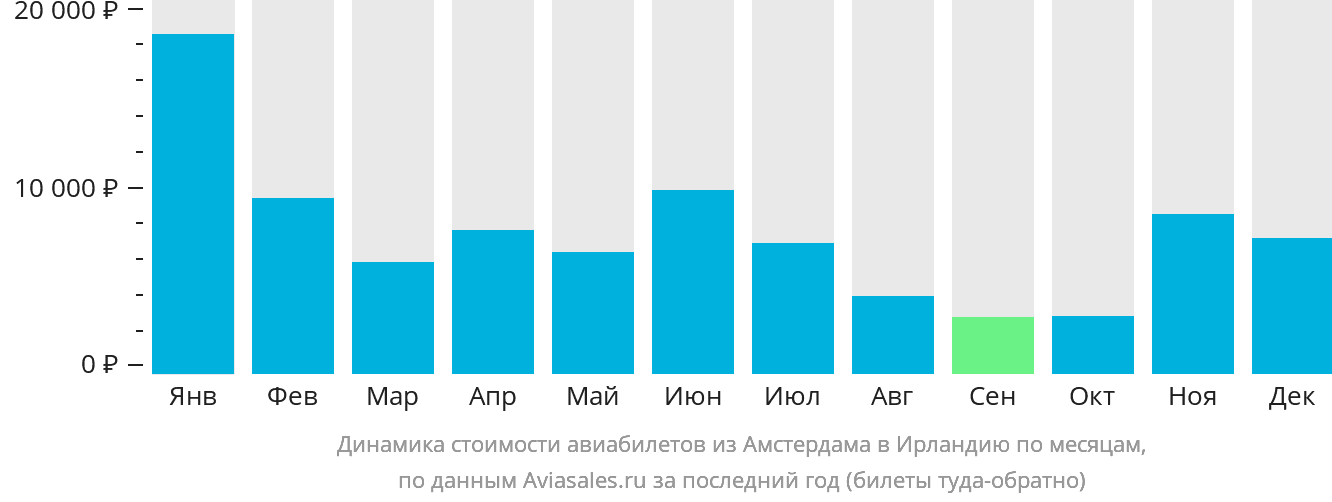Динамика стоимости авиабилетов из Амстердама в Ирландию по месяцам