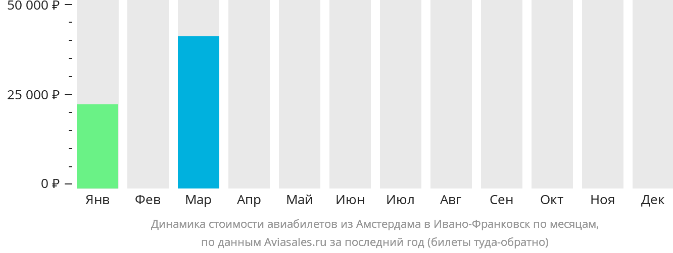 Динамика стоимости авиабилетов из Амстердама в Ивано-Франковск по месяцам