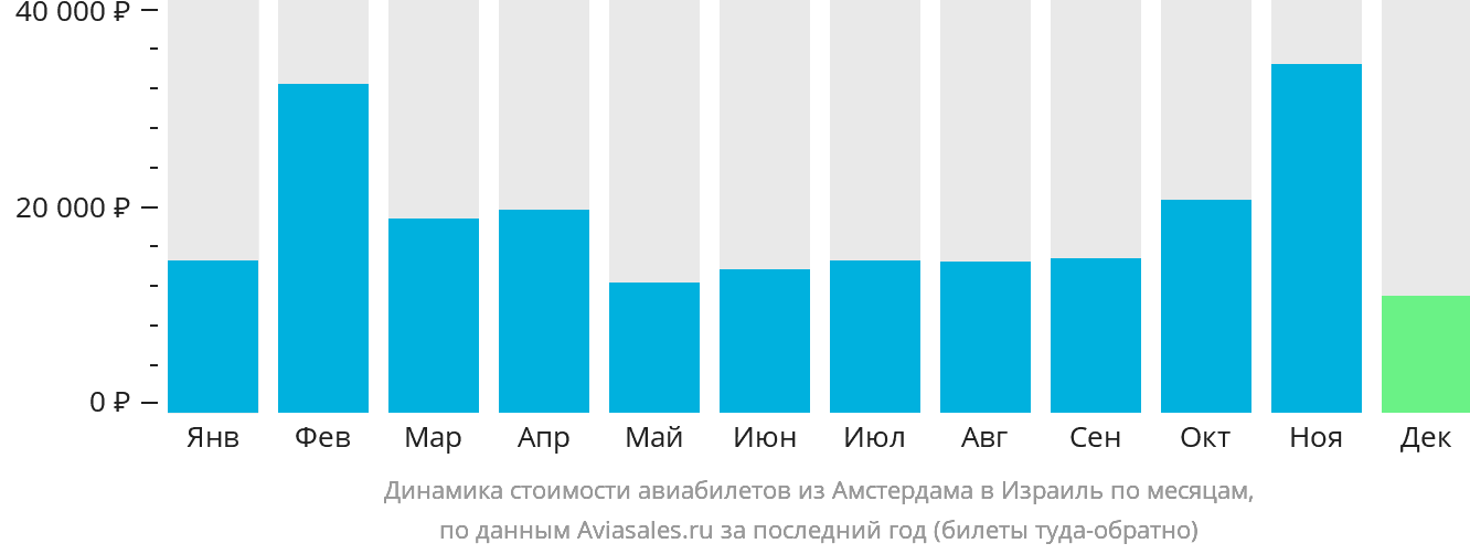Динамика стоимости авиабилетов из Амстердама в Израиль по месяцам