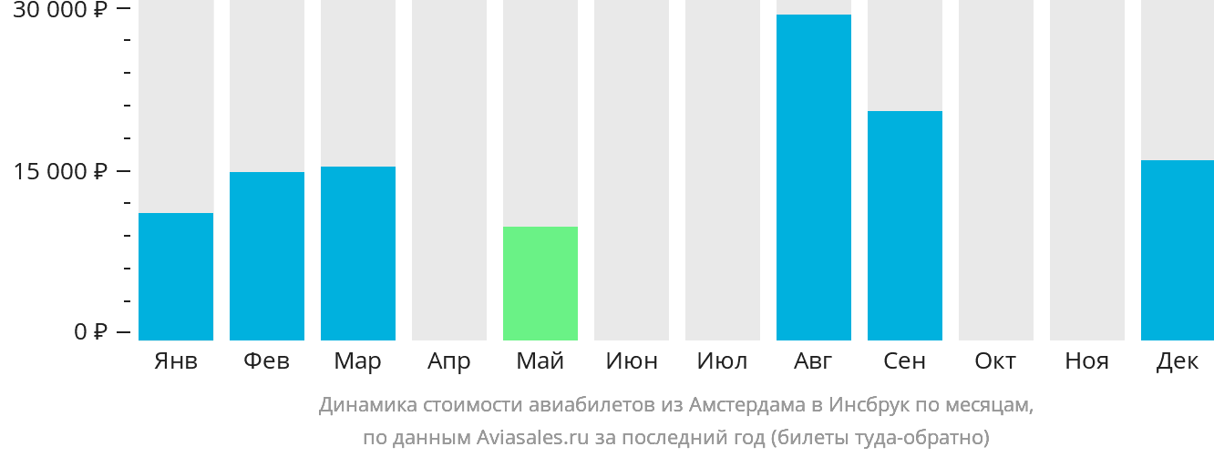 Динамика стоимости авиабилетов из Амстердама в Инсбрук по месяцам