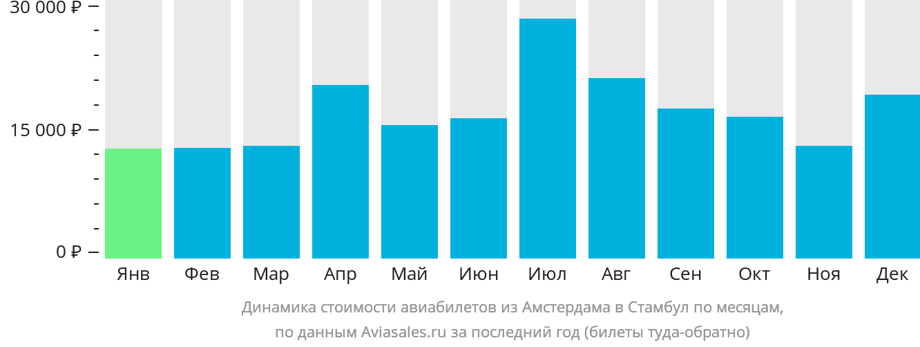 Динамика стоимости авиабилетов из Амстердама в Стамбул по месяцам
