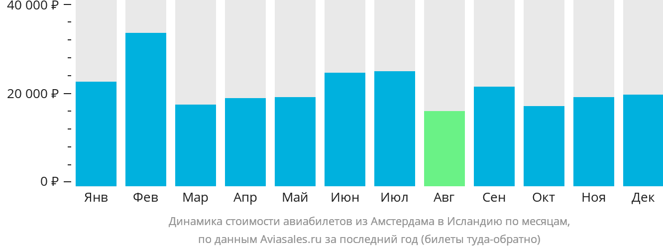 Динамика стоимости авиабилетов из Амстердама в Исландию по месяцам