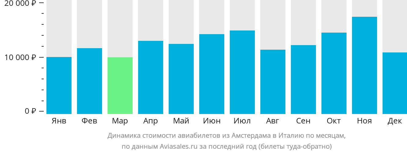 Динамика стоимости авиабилетов из Амстердама в Италию по месяцам