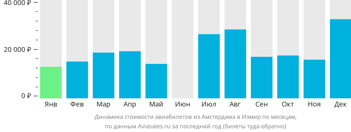 Динамика стоимости авиабилетов из Амстердама в Измир по месяцам