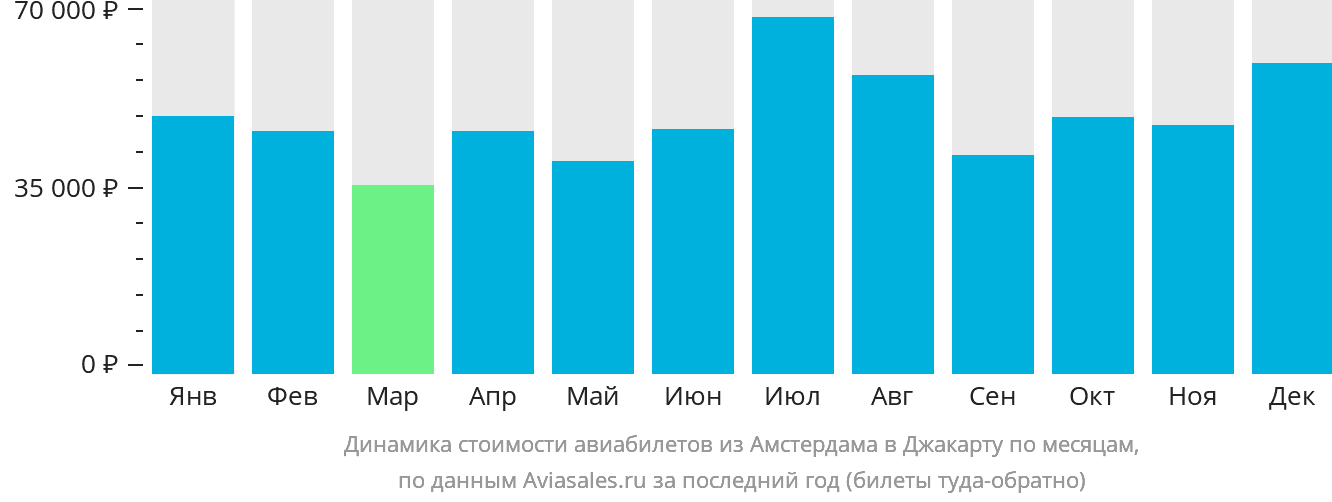 Динамика стоимости авиабилетов из Амстердама в Джакарту по месяцам