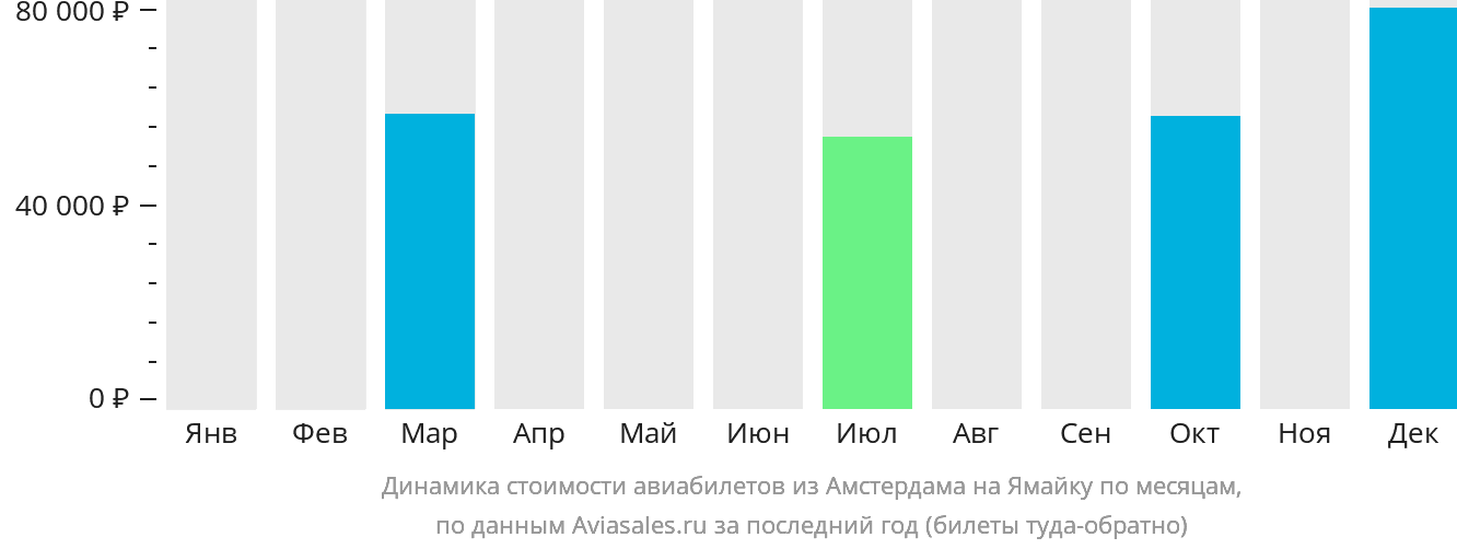 Динамика стоимости авиабилетов из Амстердама на Ямайку по месяцам