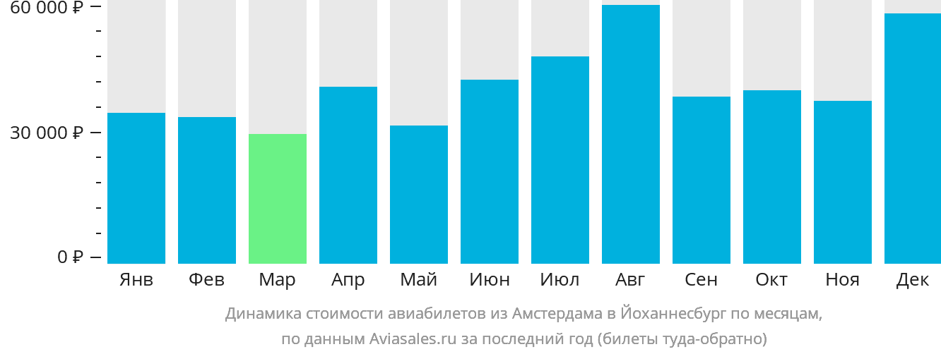 Динамика стоимости авиабилетов из Амстердама в Йоханнесбург по месяцам