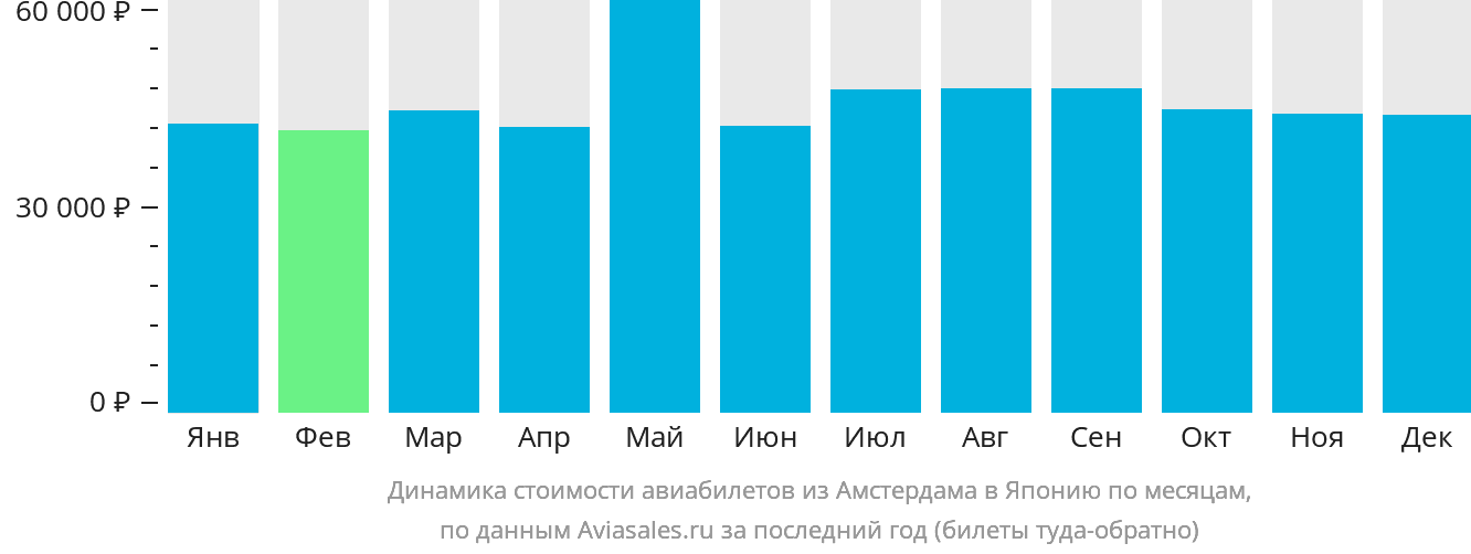 Динамика стоимости авиабилетов из Амстердама в Японию по месяцам