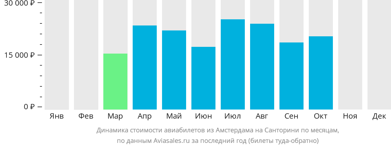 Динамика стоимости авиабилетов из Амстердама на Тиру по месяцам
