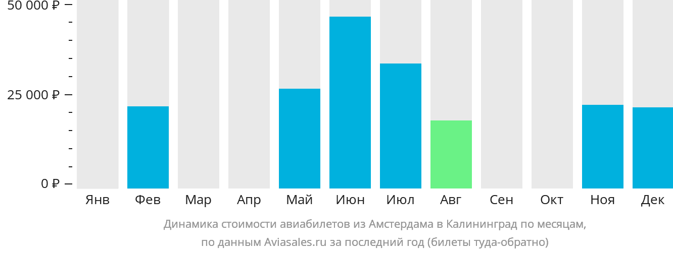 Динамика стоимости авиабилетов из Амстердама в Калининград по месяцам