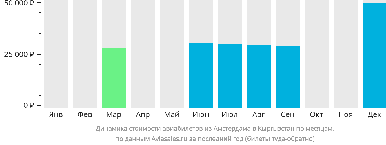 Динамика стоимости авиабилетов из Амстердама в Кыргызстан по месяцам