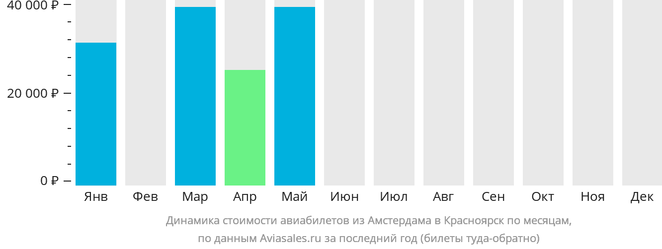 Динамика стоимости авиабилетов из Амстердама в Красноярск по месяцам