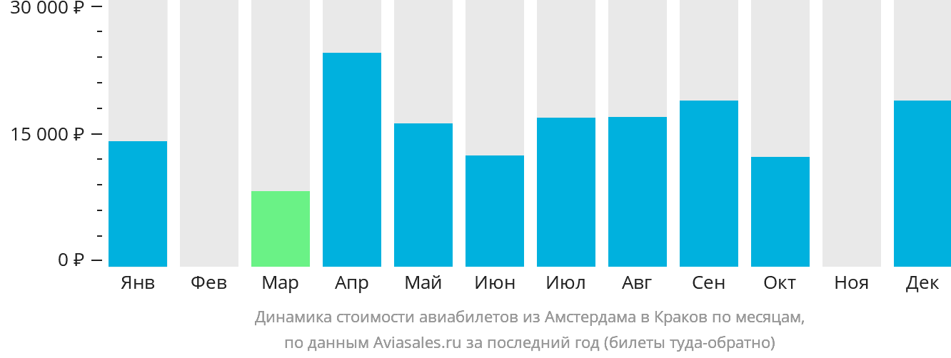 Динамика стоимости авиабилетов из Амстердама в Краков по месяцам