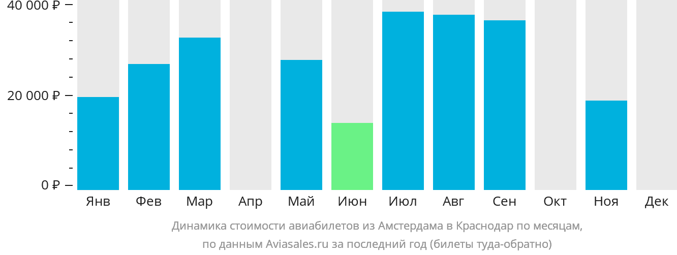 Динамика стоимости авиабилетов из Амстердама в Краснодар по месяцам