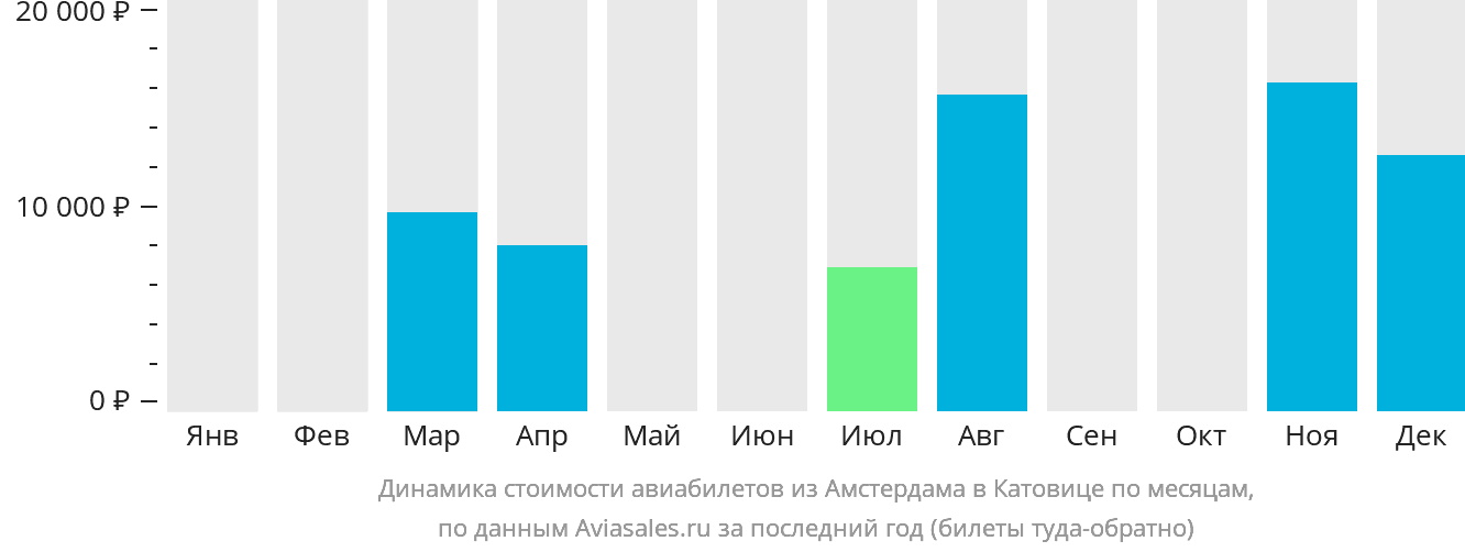 Динамика стоимости авиабилетов из Амстердама в Катовице по месяцам