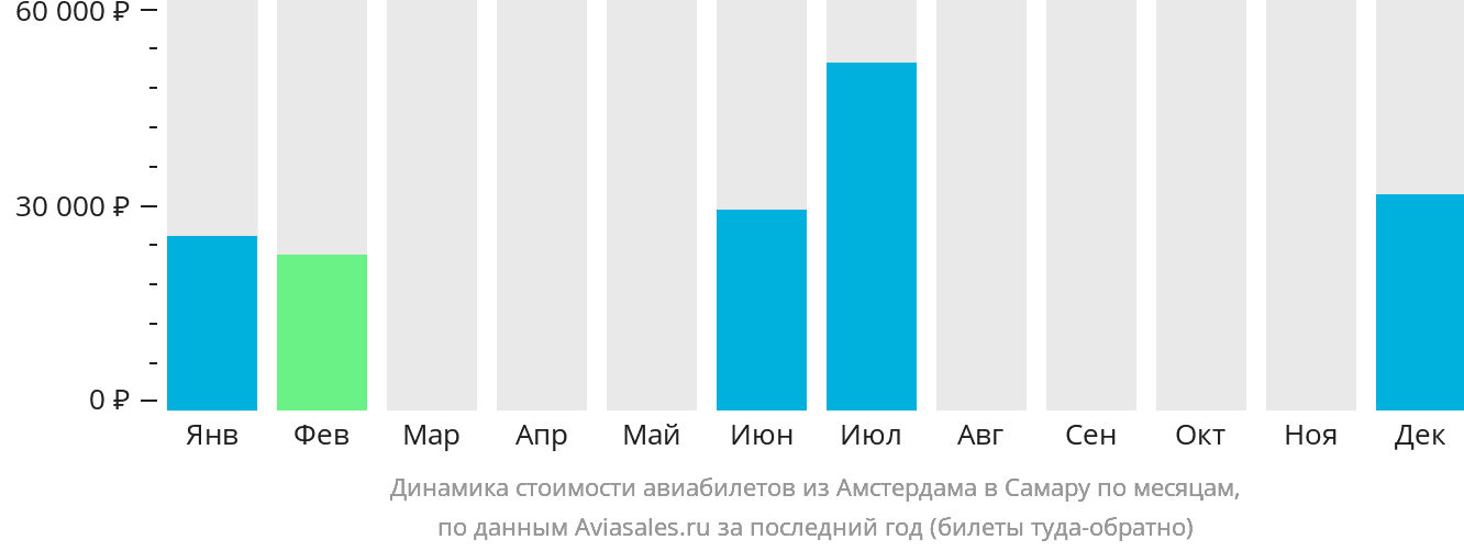 Динамика стоимости авиабилетов из Амстердама в Самару по месяцам