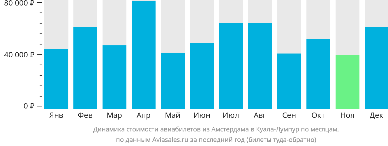 Динамика стоимости авиабилетов из Амстердама в Куала-Лумпур по месяцам