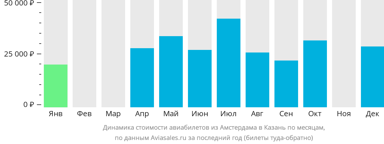 Динамика стоимости авиабилетов из Амстердама в Казань по месяцам