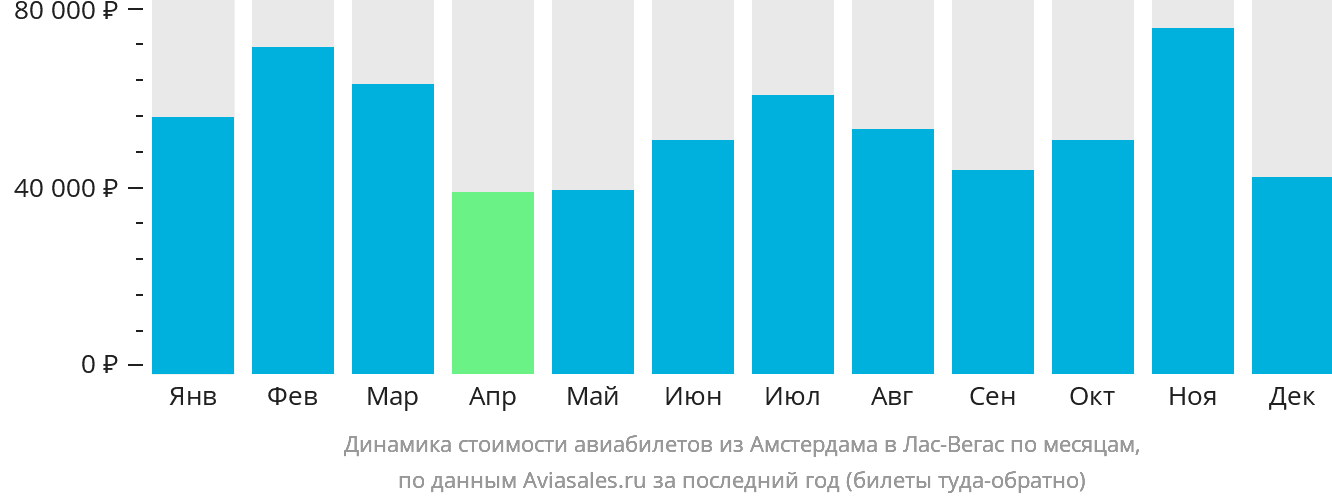 Динамика стоимости авиабилетов из Амстердама в Лас-Вегас по месяцам