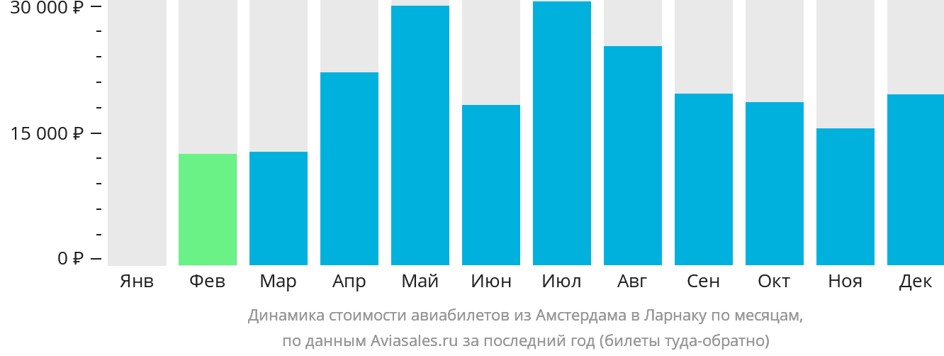 Динамика стоимости авиабилетов из Амстердама в Ларнаку по месяцам