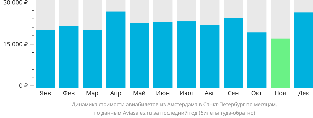 Динамика стоимости авиабилетов из Амстердама в Санкт-Петербург по месяцам